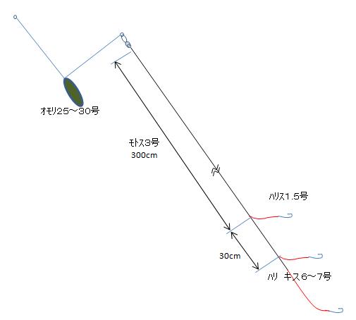 西湘海岸の投げ釣り 砂浜からの投げ釣り仕掛け 図解